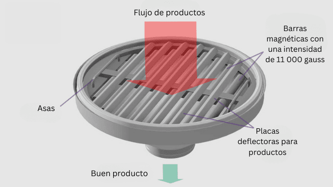 Eliminación de partículas metálicas microscópicas de los ingredientes